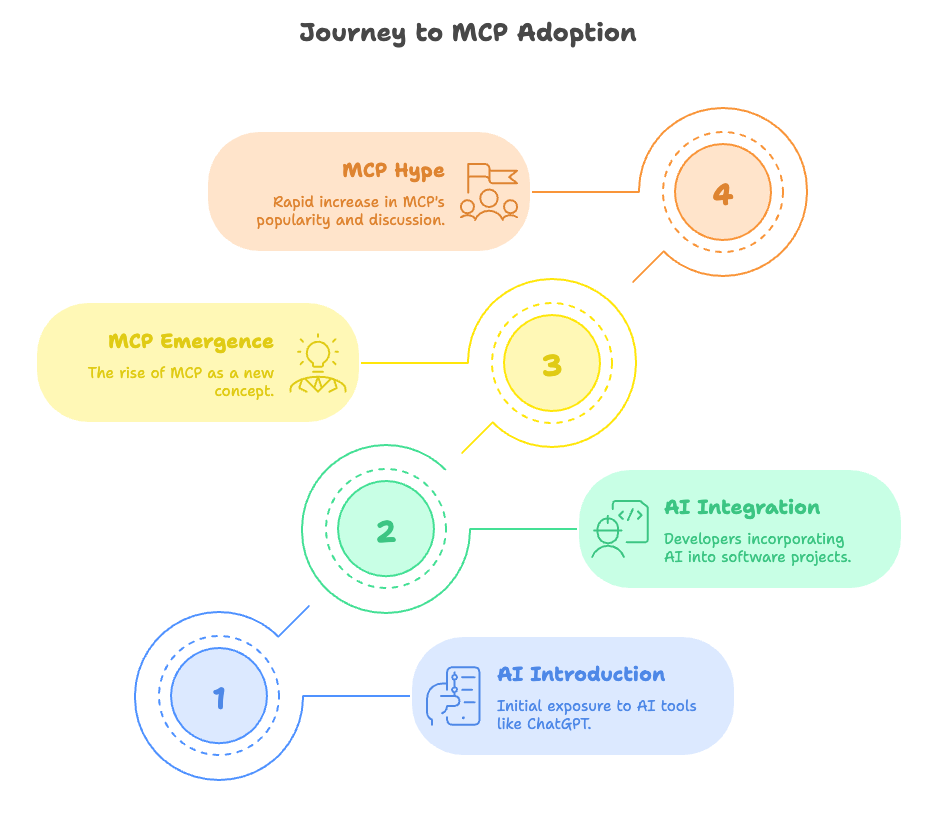3 Simple Steps to Build an MCP Server