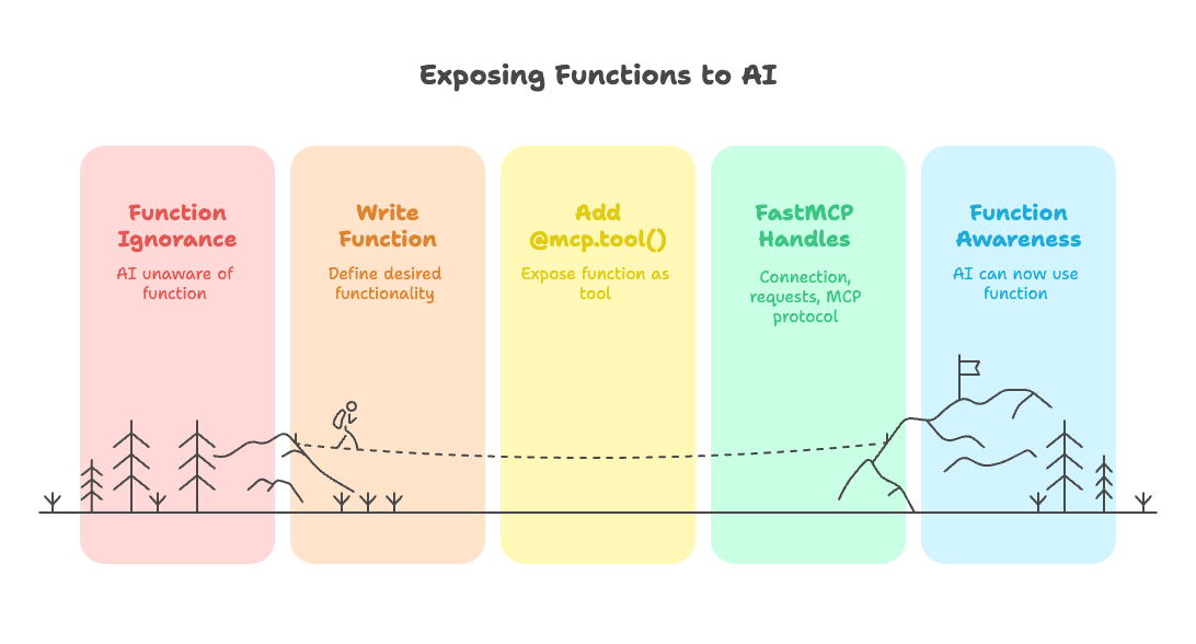 3 Simple Steps to Build an MCP Server