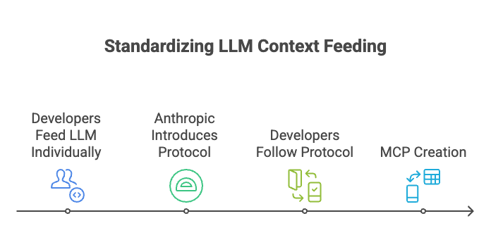 3 Simple Steps to Build an MCP Server