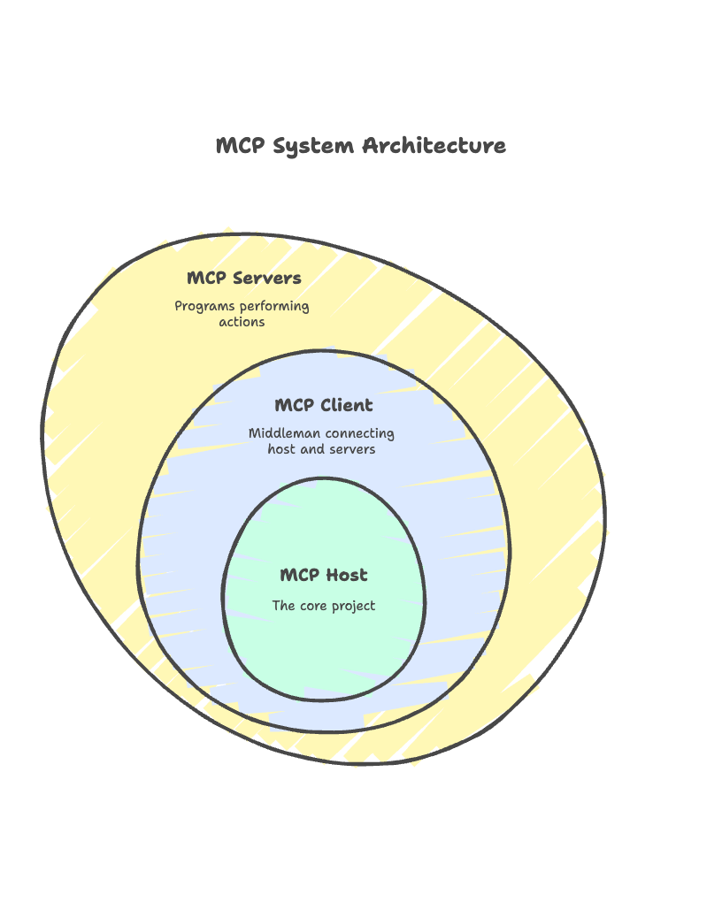 3 Simple Steps to Build an MCP Server