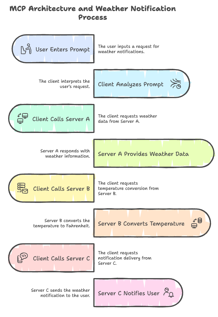 3 Simple Steps to Build an MCP Server