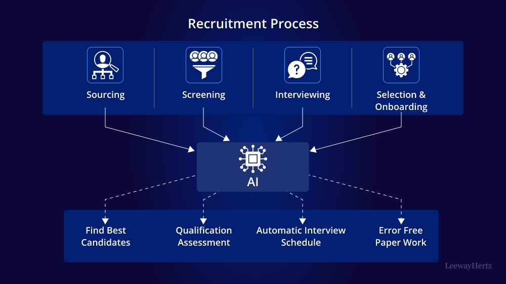AI in Recruitment