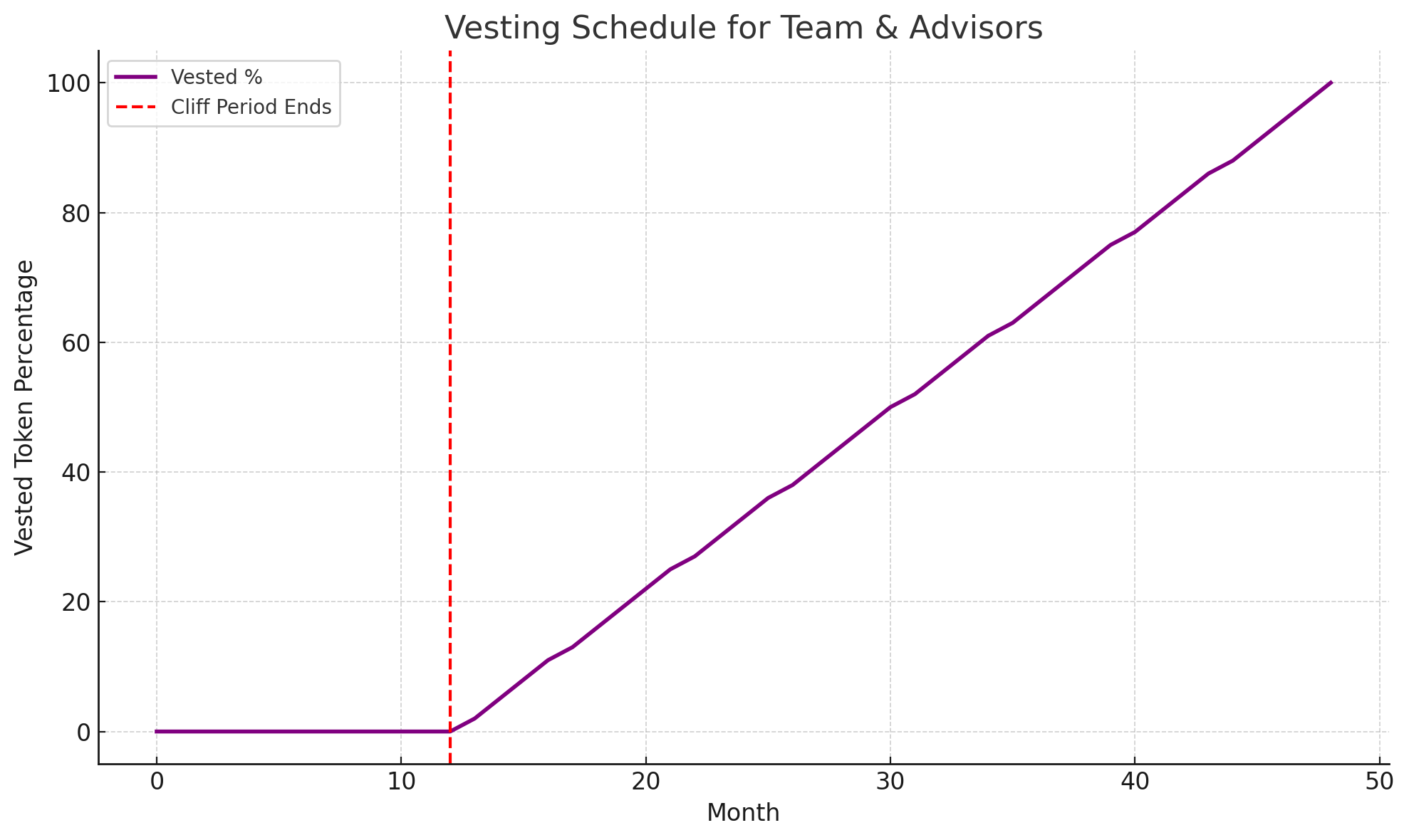 Blueprint for Web3 Projects