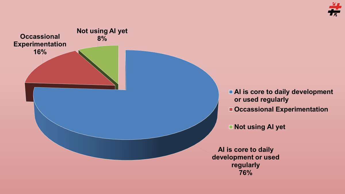 Developers AI Adoption in 2026