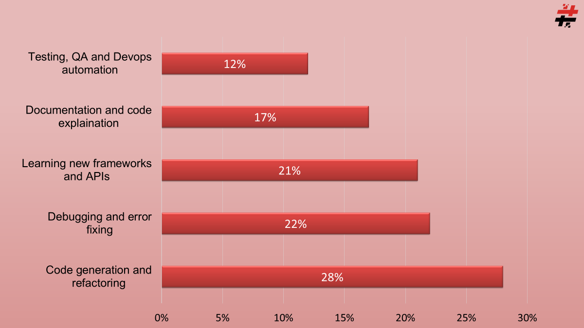 Developers AI Adoption in 2026