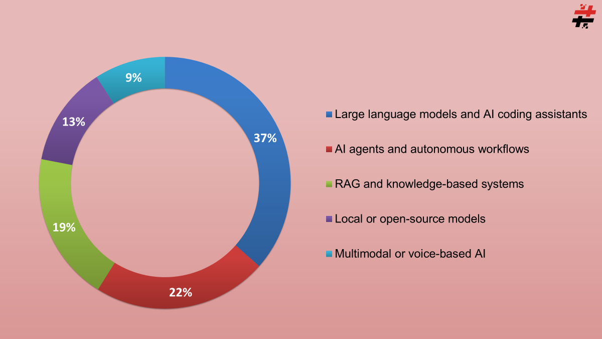 Developers AI Adoption in 2026