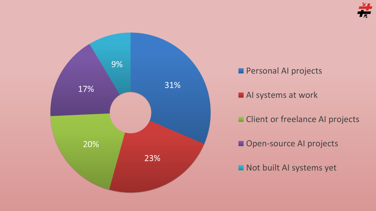 Developers AI Adoption in 2026