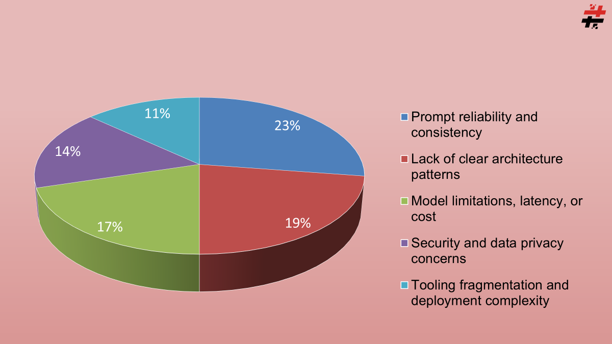 Developers AI Adoption in 2026