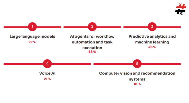 Enterprise AI Adoption In 2026