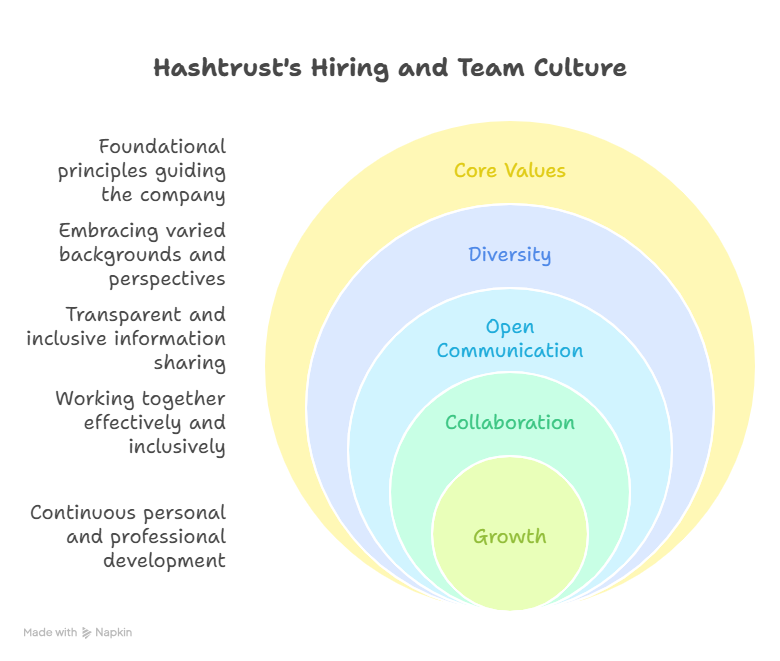 Hashtrust Hiring Process