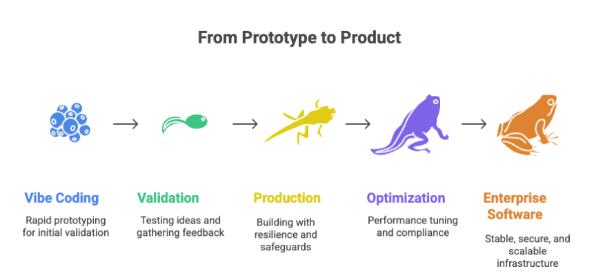 Vibe Coding’s 80/20 Rule